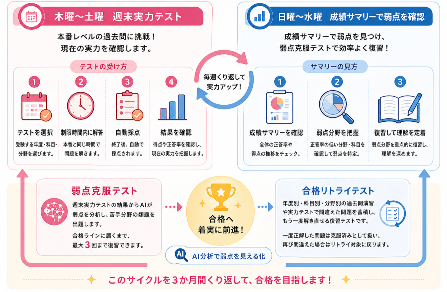 助産師国家試験の弱点克服３か月コース・弱点克服国試当日までコースの 学習プログラム