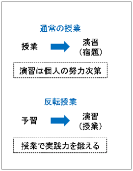 授業の学習スタイル