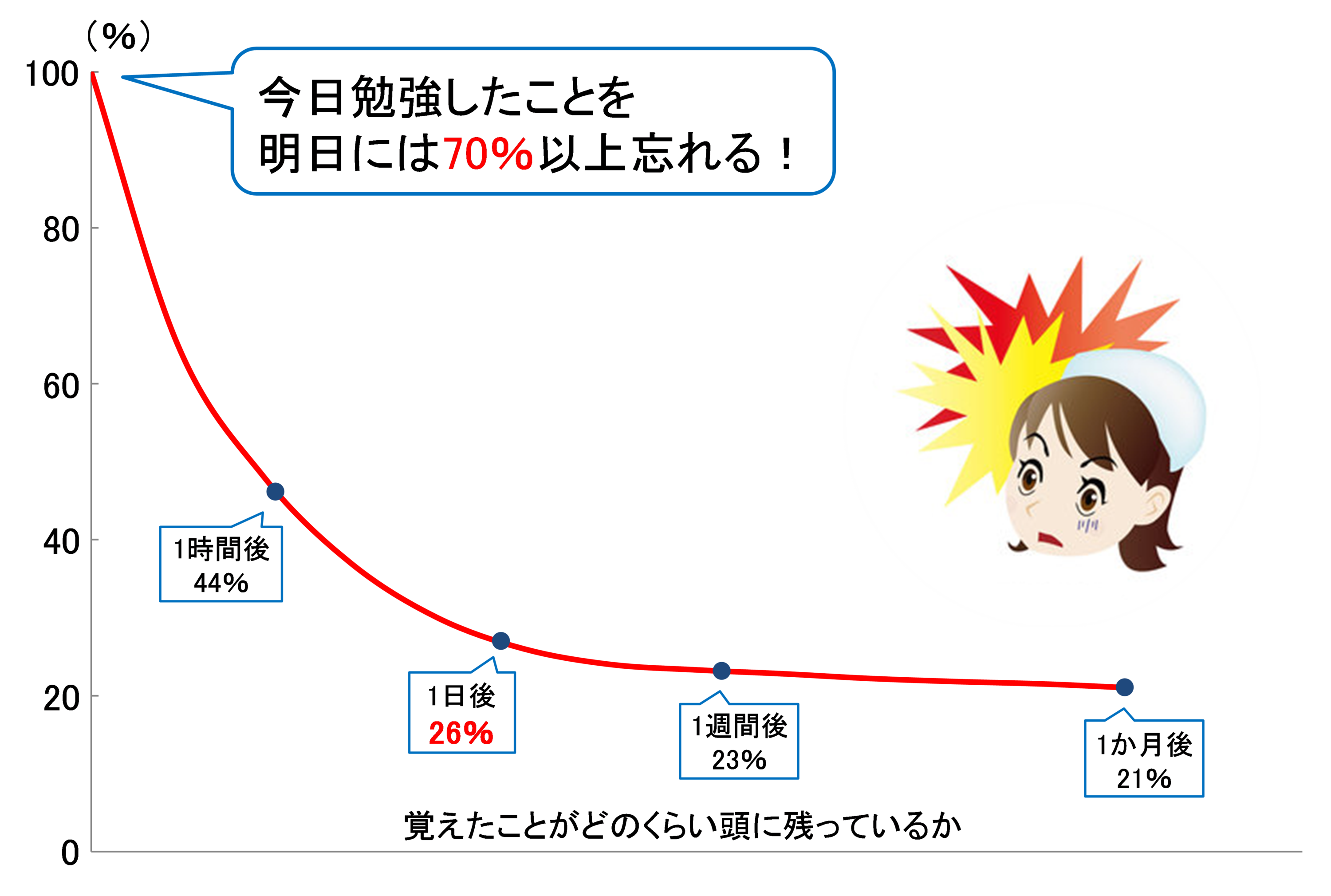 エビングハウスの忘却曲線