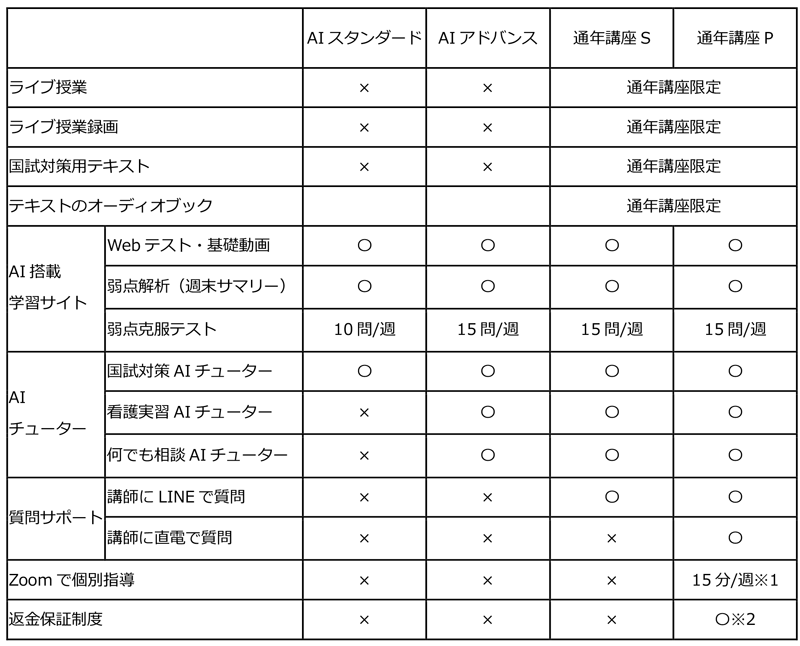 AIスタンダード・AIアドバンス・通年講座S・通年講座Pのサービス比較